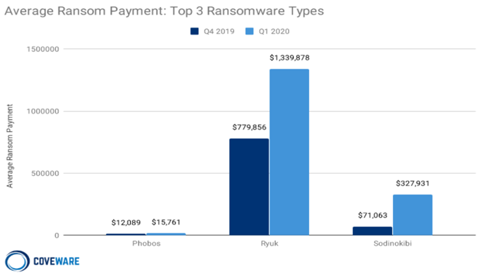 Ransoms Continue to Grow in 2020
